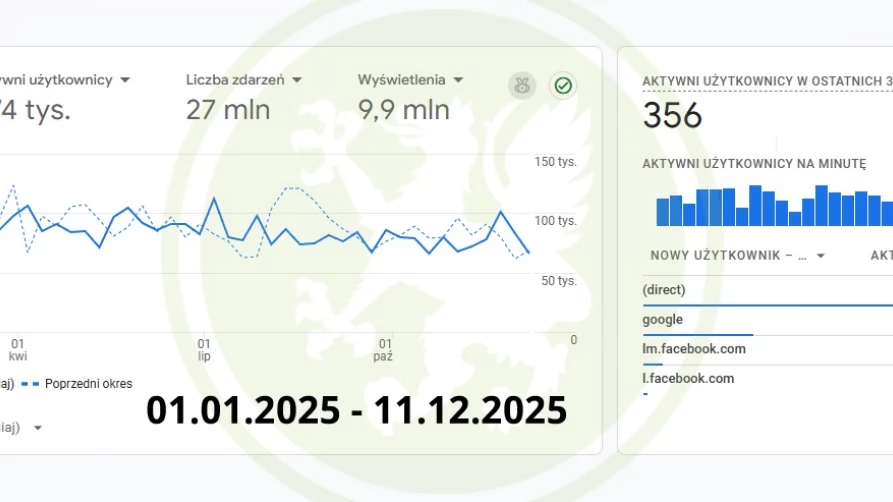 Google Analytics - statystyka odwiedzin serwisu Tcz.pl w roku 2025