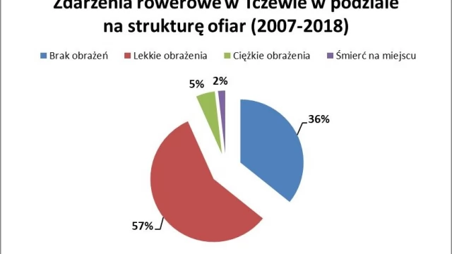 Tczew - Kto częściej sprawcą - rowerzyści, czy kierowcy? Gdzie najłatwiej o rowerowy wypadek?