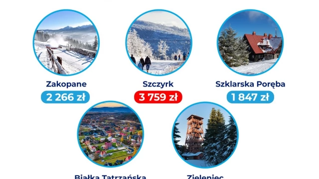 Tczew - W polskich górach tańszy tylko skipass. Ceny wyjazdu na narty w 2022 r. - Polska i kurorty zagraniczne