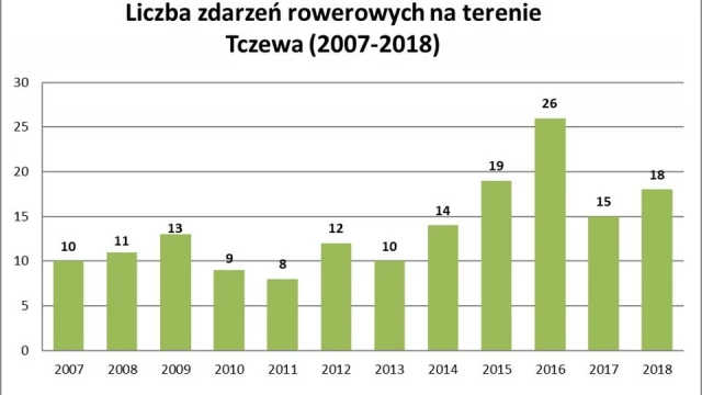 Tczew - Kto częściej sprawcą - rowerzyści, czy kierowcy? Gdzie najłatwiej o rowerowy wypadek?