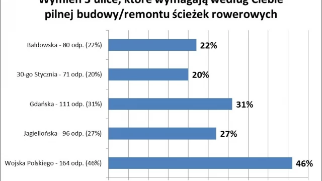 Tczew - Wyniki rowerowej ankiety
