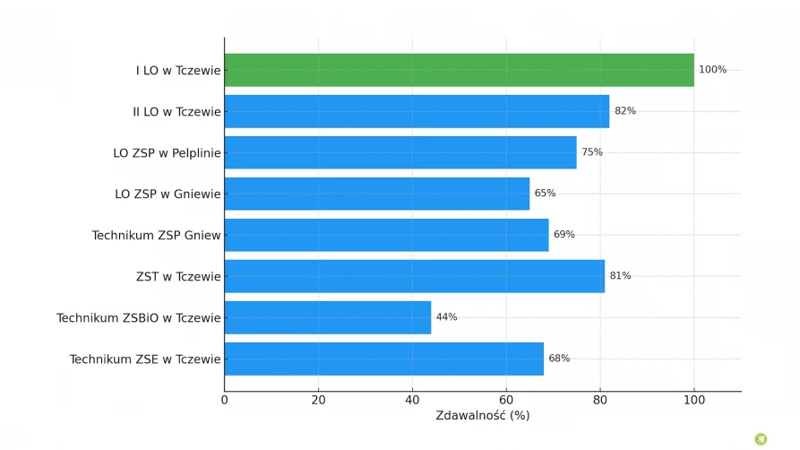 Wyniki matur w szkołach powiatu tczewskiego, rok 2025