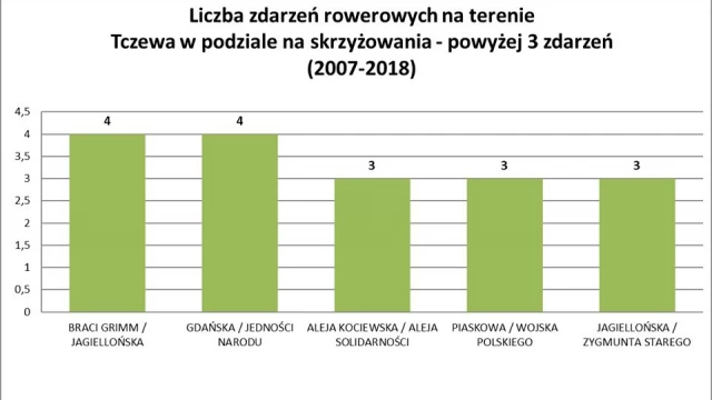 Tczew - Kto częściej sprawcą - rowerzyści, czy kierowcy? Gdzie najłatwiej o rowerowy wypadek?