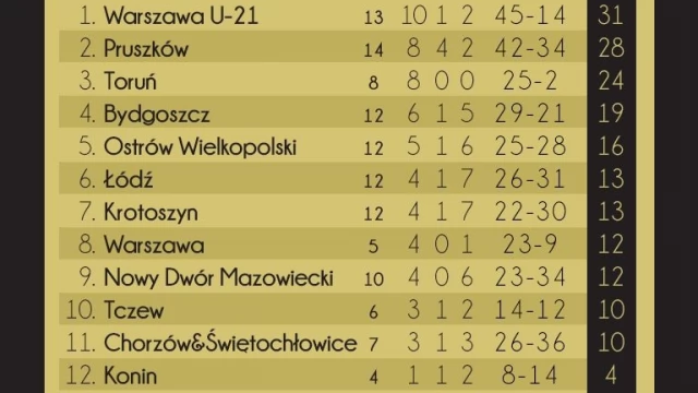 Tczew - Reprezentacja Tczewa zajmuje 5 miejsce na Turnieju Miast w Bydgoszczy