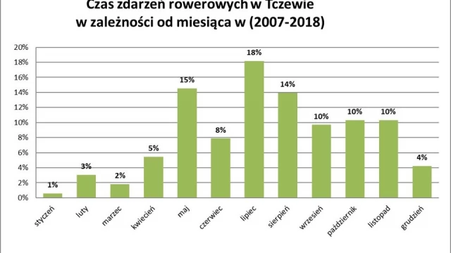 Tczew - Kto częściej sprawcą - rowerzyści, czy kierowcy? Gdzie najłatwiej o rowerowy wypadek?