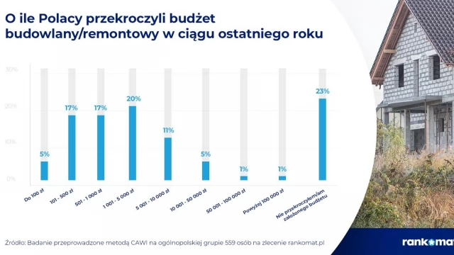 Tczew - Budowa domu droższa o 58 tys. zł niż rok temu, a do tego problem ze znalezieniem fachowców