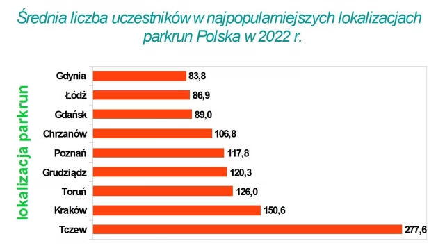 Tczew - Podsumowanie parkrun 2022