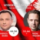 Tczew - Rafał Trzaskowski wygrywa w Tczewie
