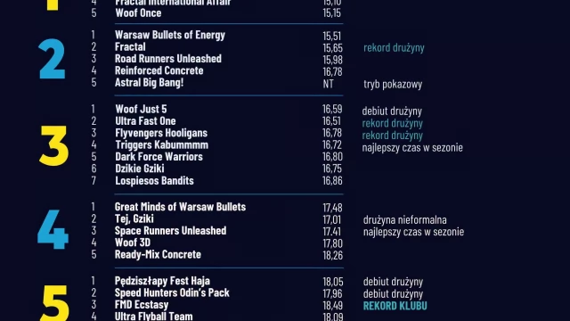 Tczew - Sukces tczewskiej drużyny flyballowej na zawodach w Kozerkach