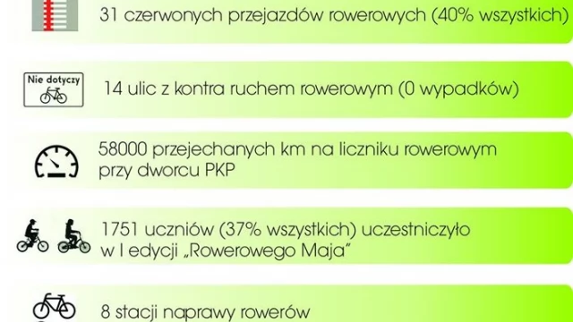 Tczew - Rower w Tczewie. "Rok 2017 będzie jeszcze lepszy"