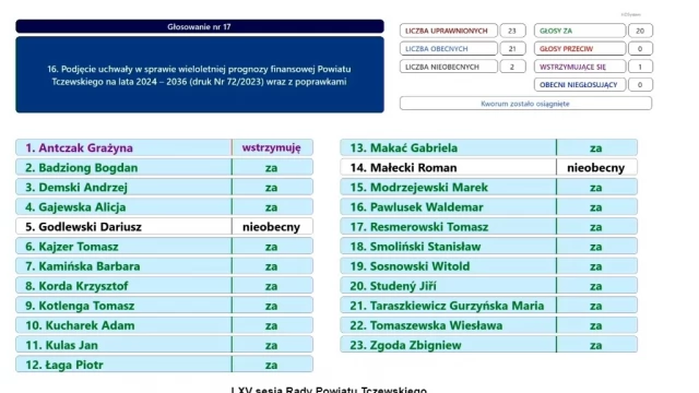 Tczew - Budżet powiatu na 2024 rok przyjęty