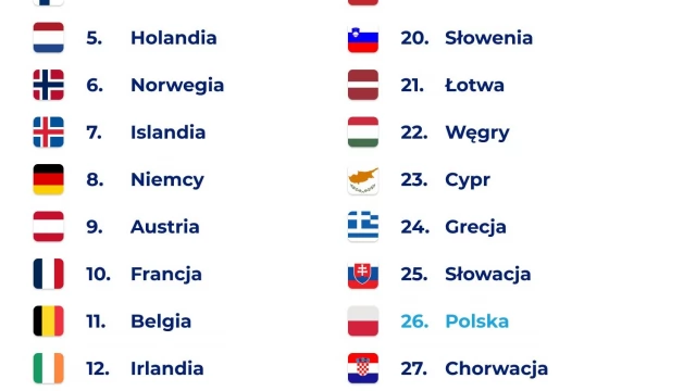 Tczew - Polska coraz niżej w światowym rankingu infrastruktury