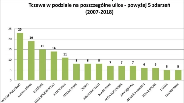 Tczew - Kto częściej sprawcą - rowerzyści, czy kierowcy? Gdzie najłatwiej o rowerowy wypadek?