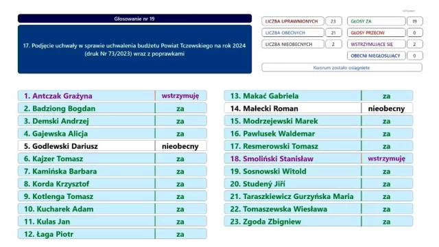 Tczew - Budżet powiatu na 2024 rok przyjęty