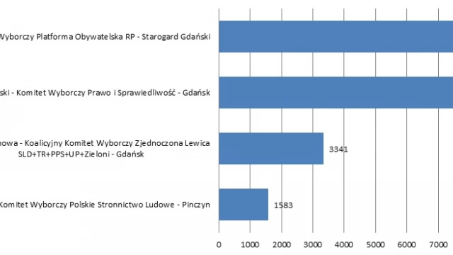 Tczew - Kociewie z trzema reprezentantami w Sejmie. Tczew z posłem Smolińskim