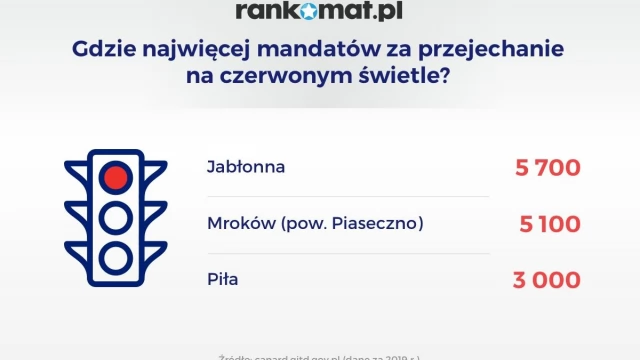 Tczew - Liczba mandatów z fotoradarów wzrosła o 66 procent