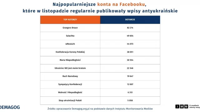 Tczew - Raport IMM i Demagoga: Antyukraińska propaganda w mediach społecznościowych rośnie