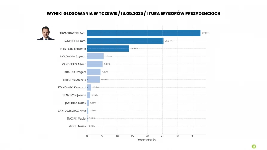 Wyniki głosowania w Tczewie / 18.05.2025 / I tura wyborów prezydenckich