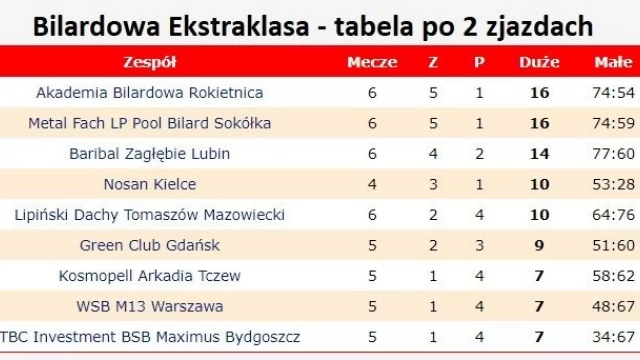 Tczew - II Zjazd Bilardowej Ekstraklasy 2021