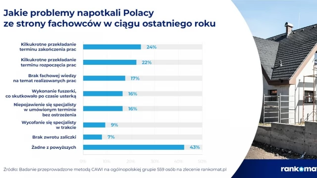 Tczew - Budowa domu droższa o 58 tys. zł niż rok temu, a do tego problem ze znalezieniem fachowców