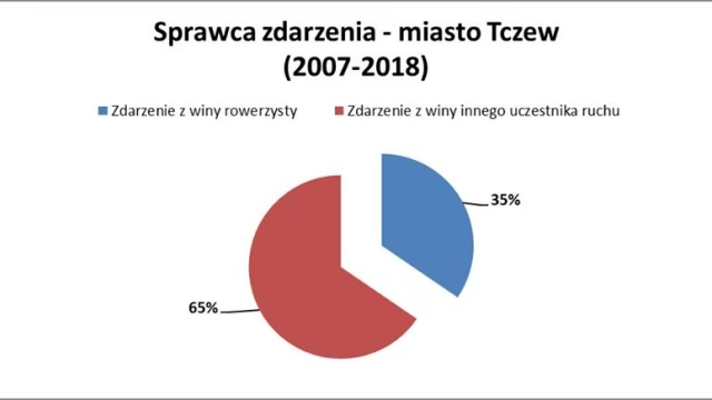 Tczew - Kto częściej sprawcą - rowerzyści, czy kierowcy? Gdzie najłatwiej o rowerowy wypadek?
