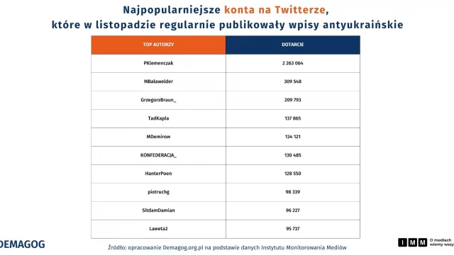 Tczew - Raport IMM i Demagoga: Antyukraińska propaganda w mediach społecznościowych rośnie