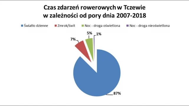 Tczew - Kto częściej sprawcą - rowerzyści, czy kierowcy? Gdzie najłatwiej o rowerowy wypadek?