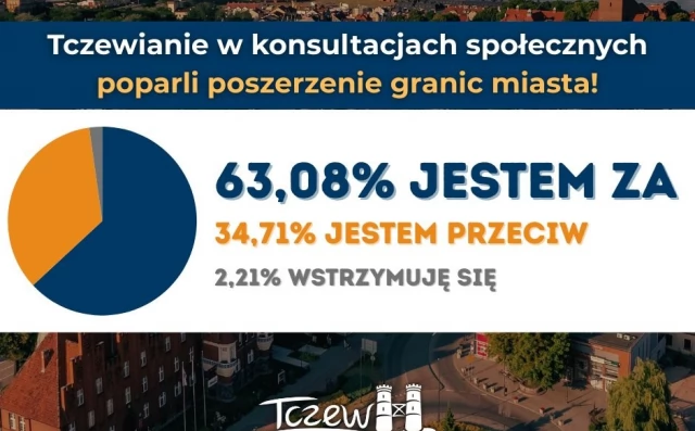 Tczew - Tczewianie w konsultacjach społecznych poparli poszerzenie granic miasta