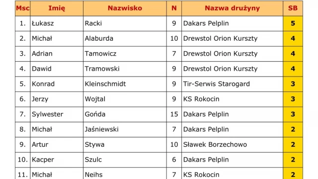 Tczew - Grała MAXXIS Pelplińska Liga Futsalu