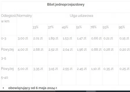 Tczew - Droższe przejazdy gminną komunikacją
