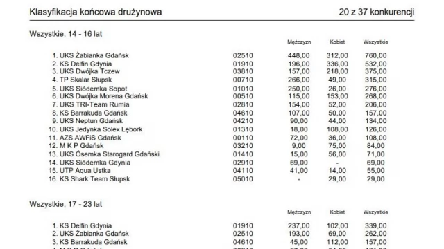 Tczew - I runda Ligi Województwa Pomorskiego Juniorów i Młodzieżowców