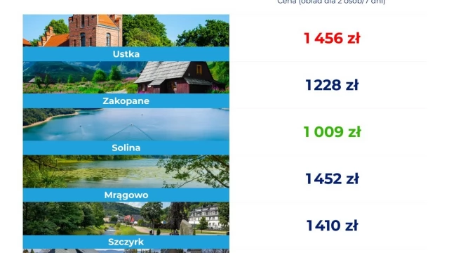Tczew - Na Mazurach drożej niż w Hiszpanii