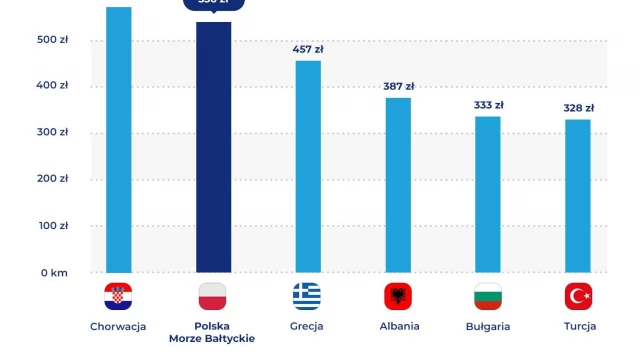 Tczew - Nad Bałtykiem drożej niż rok temu. Paragony grozy to nic w porównaniu z kosztem noclegów