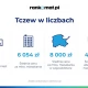 Tczew - Tczew na 57. miejscu z największych miast pod względem cen mieszkań
