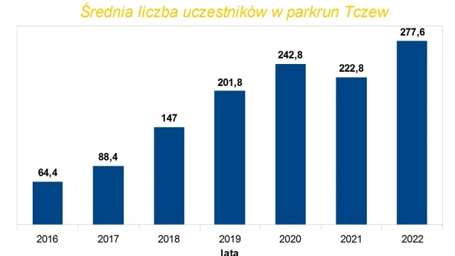 Tczew - Podsumowanie parkrun 2022