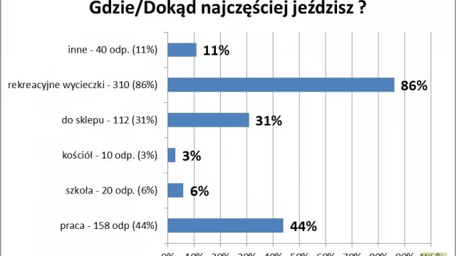 Tczew - Wyniki rowerowej ankiety
