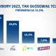 Tczew - Tczew. Zdecydowana wygrana KO przy rekordowej frekwencji
