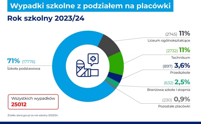 Tczew - Niebezpieczna szkoła: 85 wypadków każdego dnia, 71 proc. w podstawówce