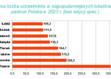 Tczew - Podsumowanie parkrun Tczew 2023