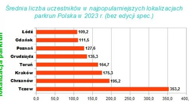 Tczew - Podsumowanie parkrun Tczew 2023