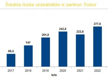 Tczew - Podsumowanie parkrun Tczew 2023