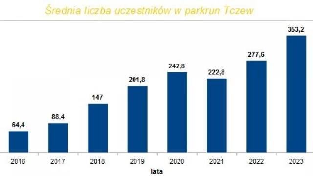 Tczew - Podsumowanie parkrun Tczew 2023