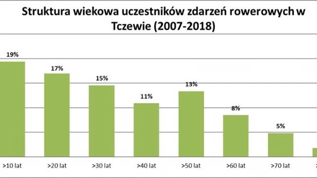 Tczew - Kto częściej sprawcą - rowerzyści, czy kierowcy? Gdzie najłatwiej o rowerowy wypadek?