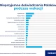 Tczew - Ponad połowa Polaków miała kłopoty w czasie wakacji