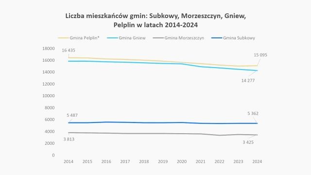 Tczew - Gmina Pelplin w liczbach - liczba mieszkańców się zwiększa