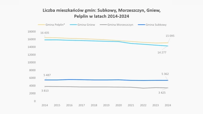 Tczew - Gmina Pelplin w liczbach - liczba mieszkańców się zwiększa