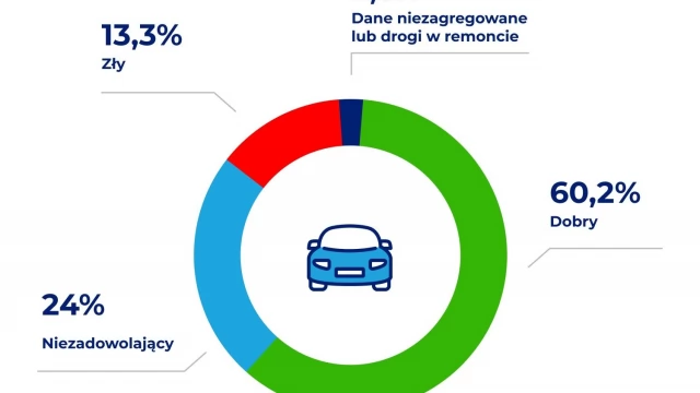 Tczew - Polska coraz niżej w światowym rankingu infrastruktury