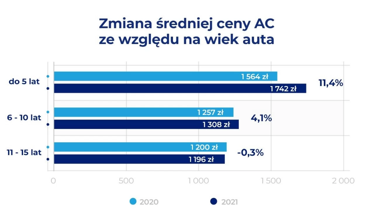 Pakiety OC i AC droższe już o 13%! Podwyżki AC rekompensują straty z OC?