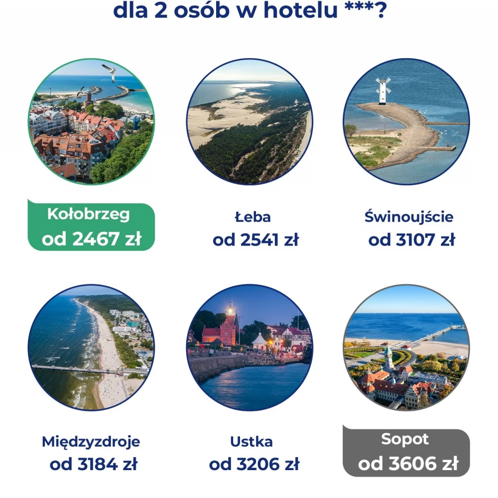 Nad Bałtykiem drożej niż rok temu. Paragony grozy to nic w porównaniu z kosztem noclegów