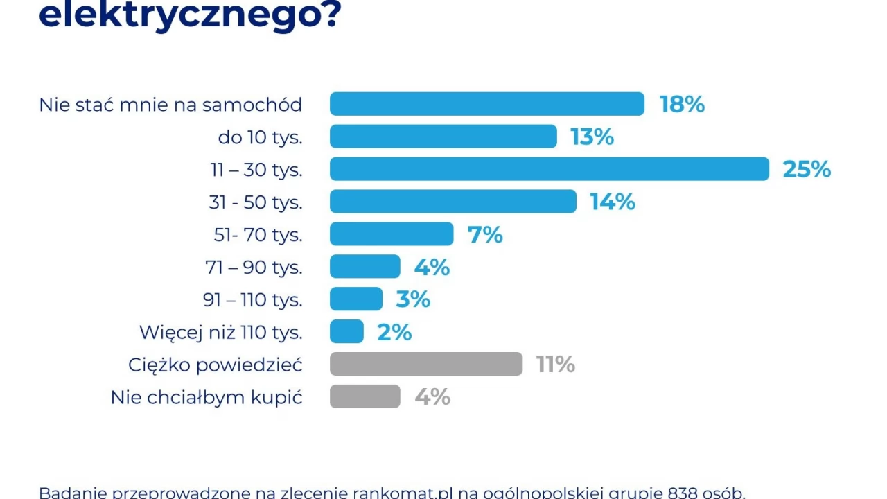 Zakaz sprzedaży samochodów spalinowych - co sądzą Polacy?